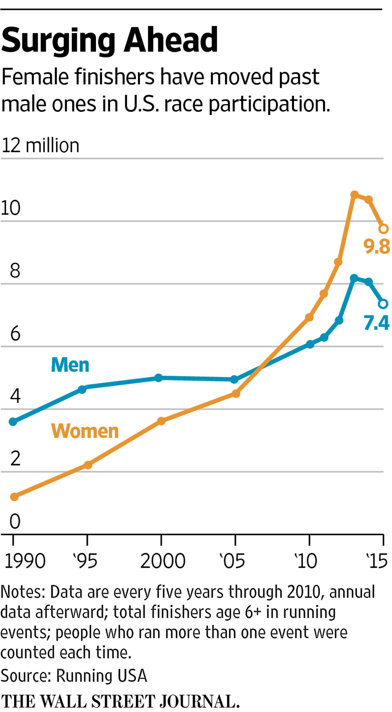Chart. Female finishers have moved past males in U.S. race participation.